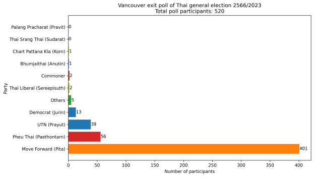 ผู้มาใช้สิทธิด้วยตัวเองในนครแวนคูเวอร์ แคนาดา ได้ลงเลือกบัตรบัญชีรายชื่อตามนี้ : Exit Poll วันที่ 29-30 เมษายน 2566